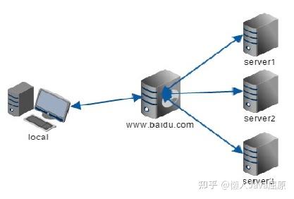 Nginx正向、反向代理与vpn