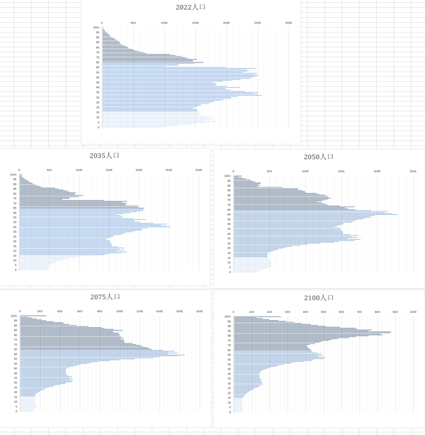 中国人口预测——基于简单数学模型、多方案（2023-2100），包括数量及结构，世纪末总人口或低于五亿 - 知乎