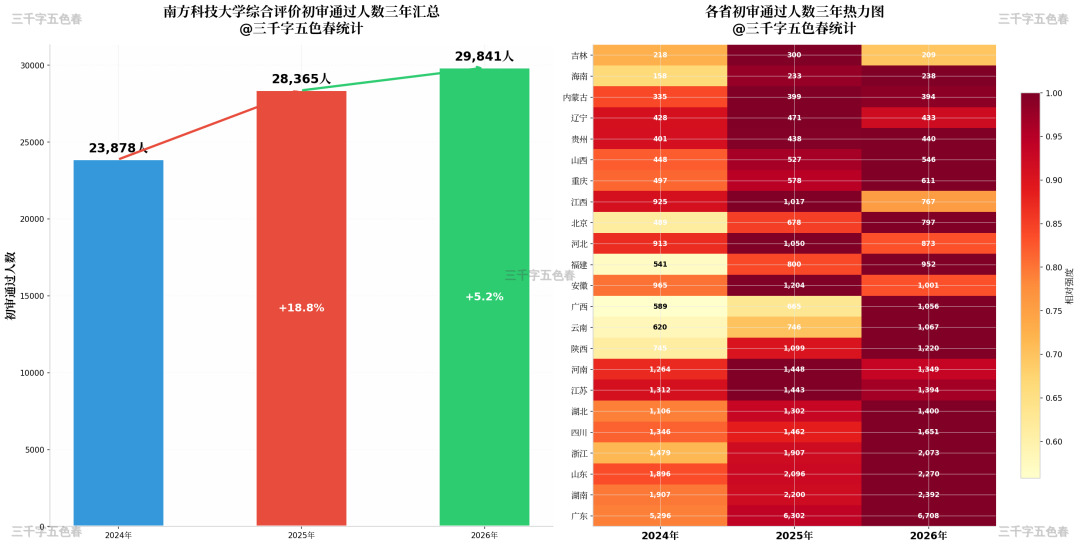 【南方科技大学】南科大综评三年数据揭秘:初审逼近3万人,这所"双非"凭什么越来越火? - 知乎