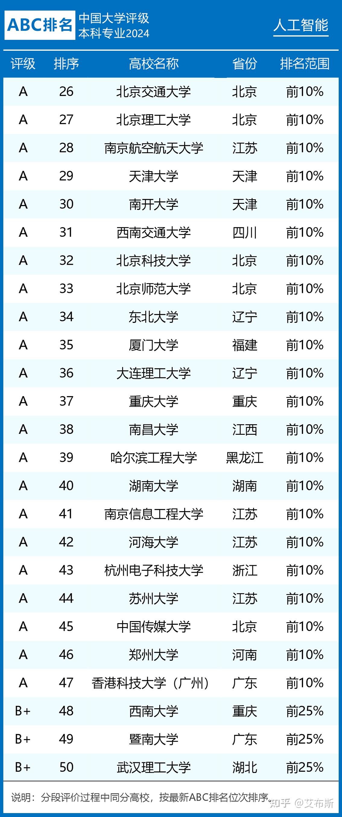2024年人工智能专业大学排名及评级结果
