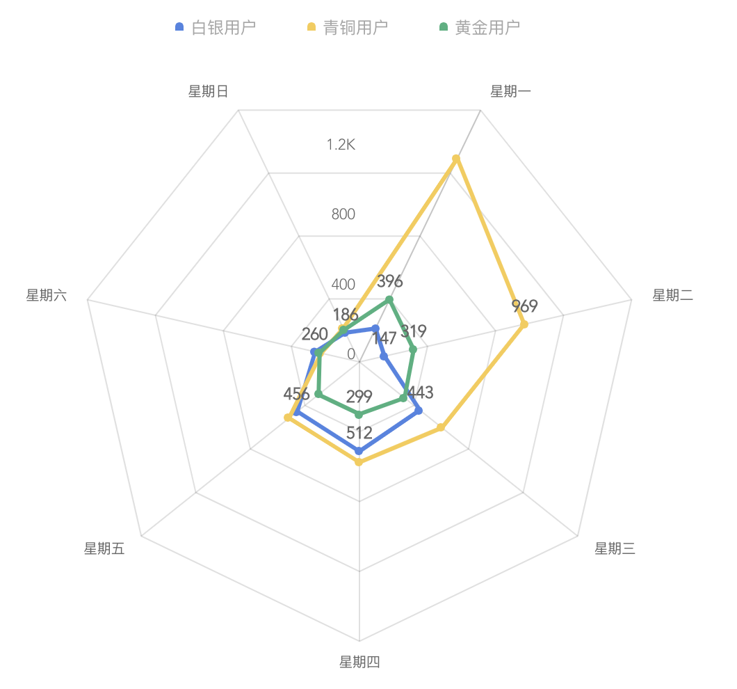 對比類圖表可以通過圖形長度,寬度,面積,顏色等來實現對比效果雷達圖