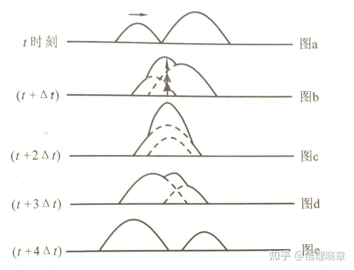 高中物理《“波的干涉”教学过程》 - 知乎