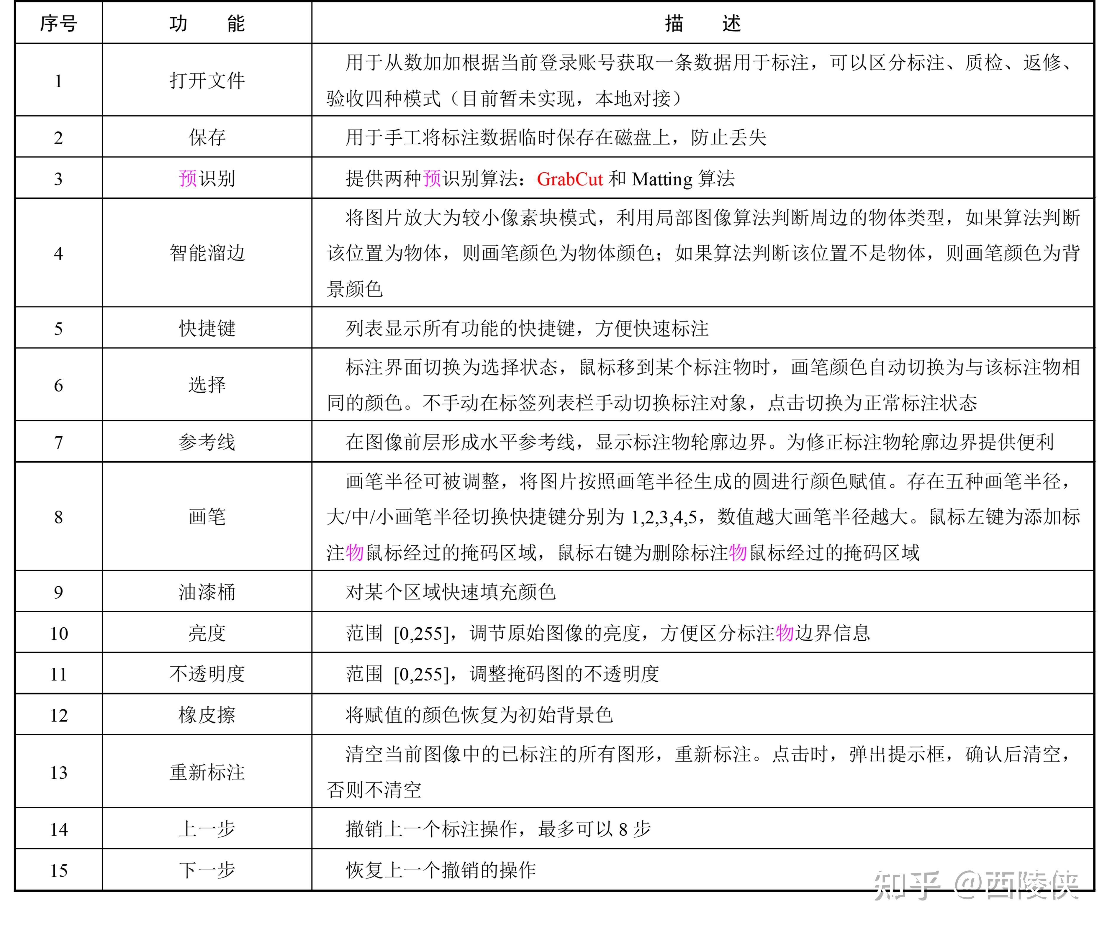 人工智能浪潮下的数据标注—图像数据标注(4) - 知乎