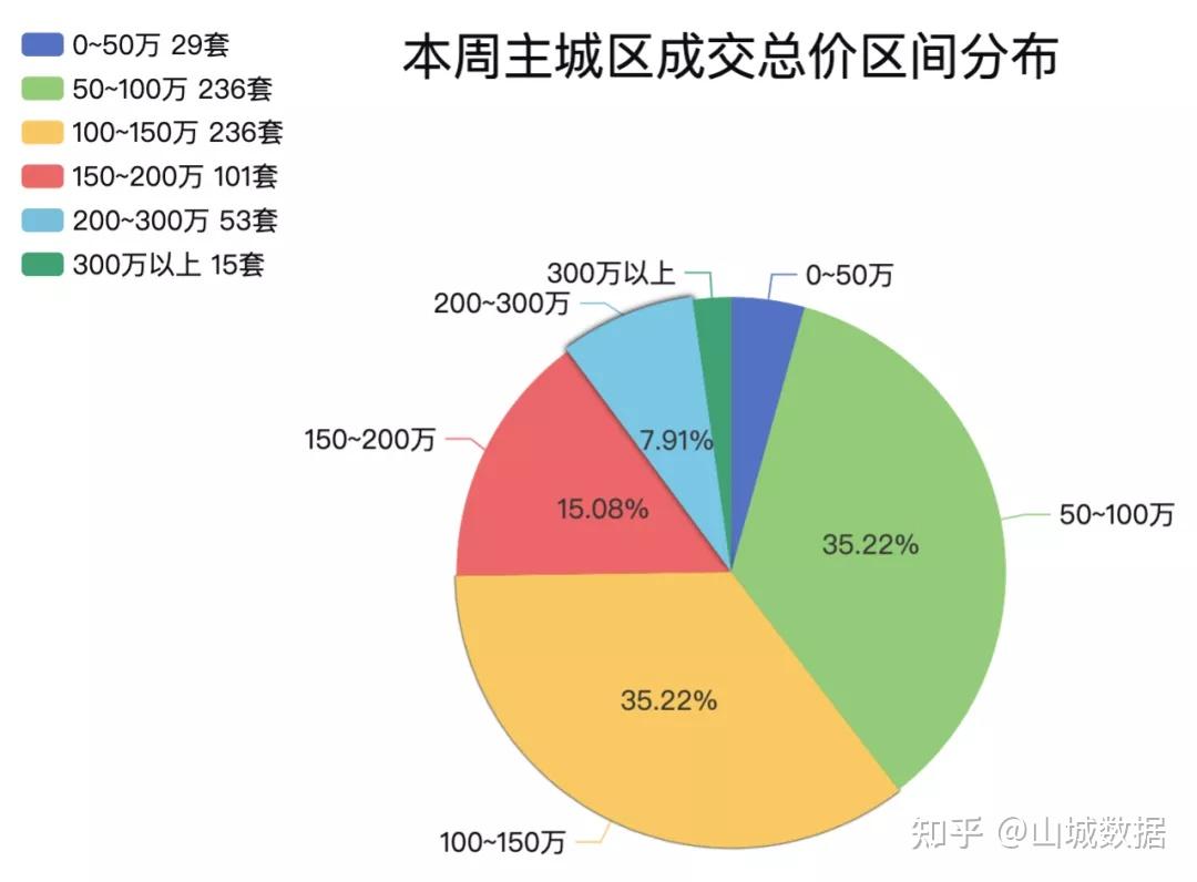 重慶二手房量價齊跌成交量環比下降54不及2020年同期成交均價連續2周