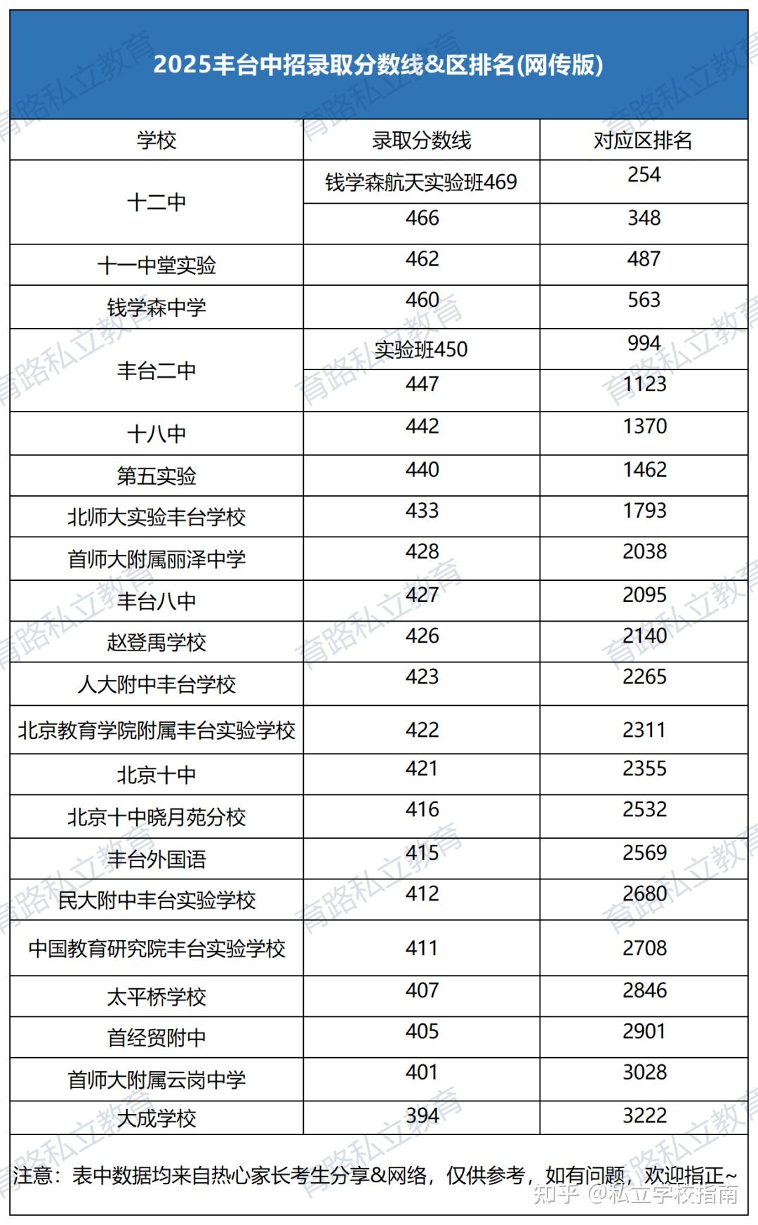 2025年北京高中录取区排名汇总,中考300来分能上哪些高中? - 知乎