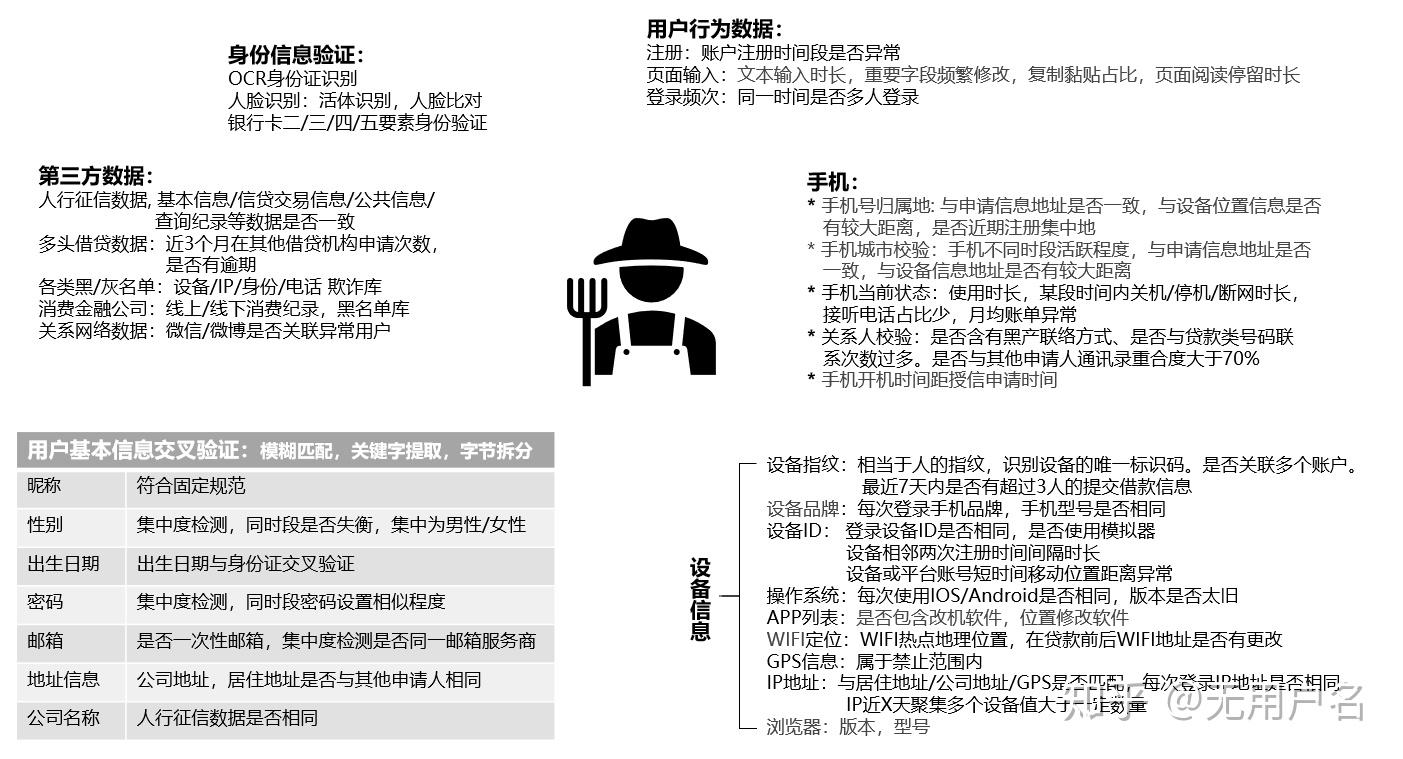 反欺诈风险 - 知乎