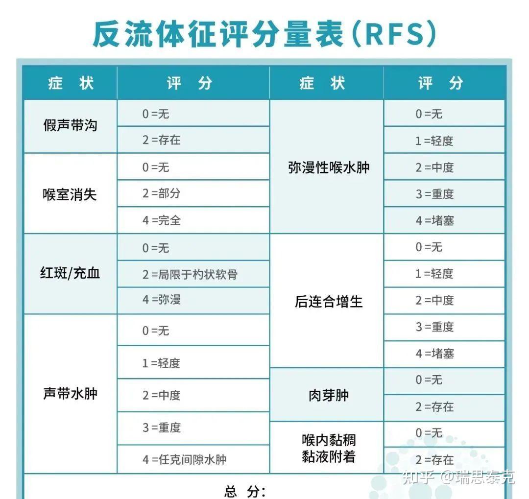 咽喉炎、咳嗽总不好,怀疑自己是“反流性咽喉炎”?可以用这两张量表先估算一下! - 知乎