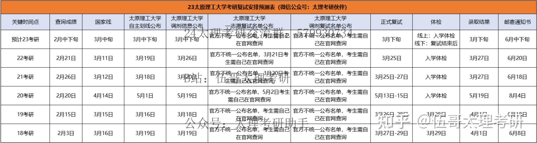 2023太原理工大学考研成绩查询及复试安排时间表