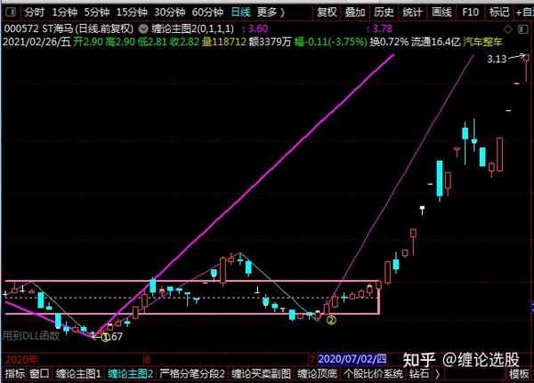 通达信缠论买卖点主图 通达信缠论买卖点公式 通达信缠论画中枢主图