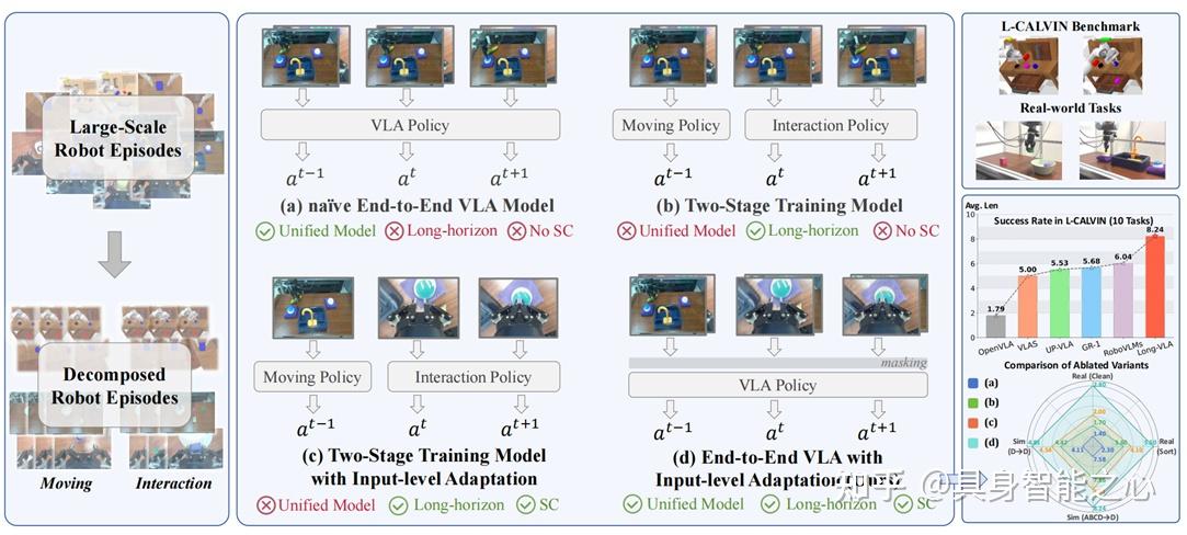 OpenHelix 团队新作!Long-VLA:深入探究端到端VLA模型的长时瓶颈和有效解决方案 - 知乎