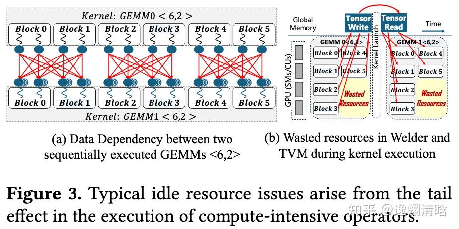 【AI 编译·II】Optimizing Deep Learning Inference Efficiency through Block ...