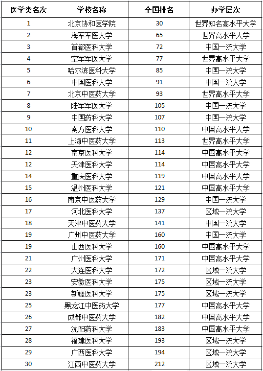 公办本科高校系列之——85所医学高校(更新)