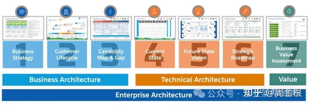 Salesforce 企业架构七步方法 - 知乎