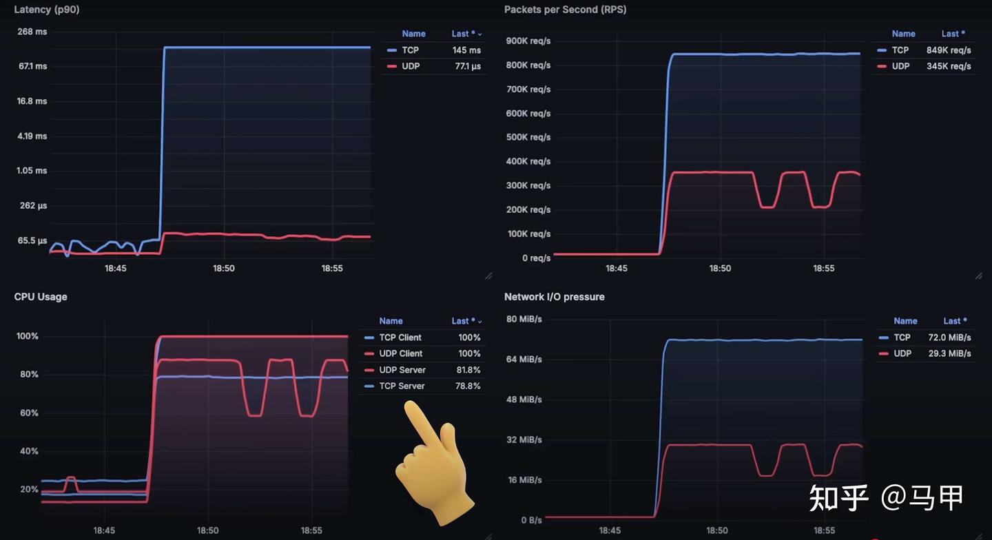 Tcp Udt Performance 性能比拼: TCP vs UDP(延迟和吞吐量) - 知乎