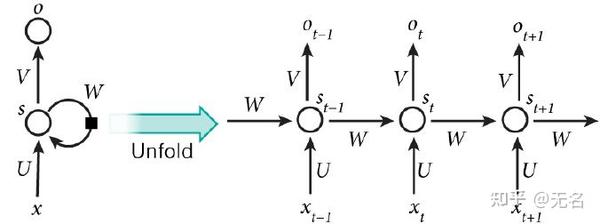 深度学习之rnn循环神经网络 知乎