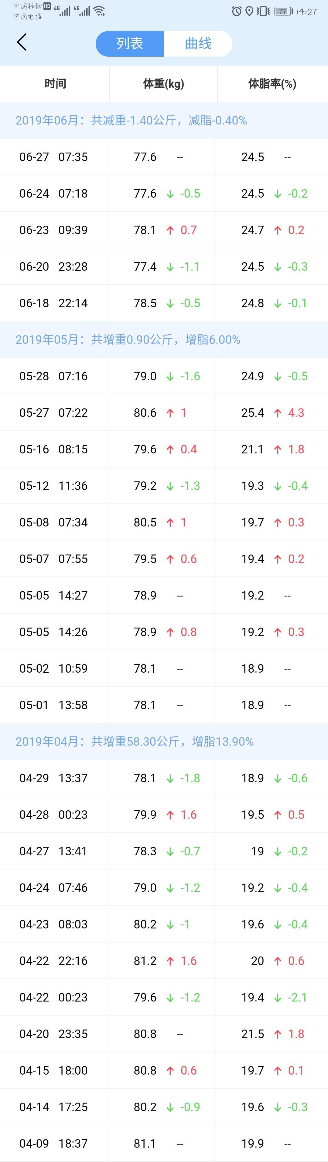 大体重如何减脂? - 知乎