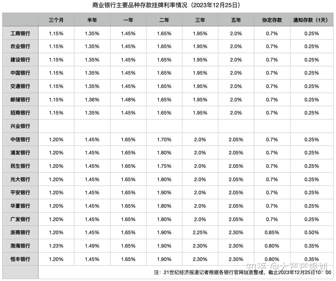 全國性銀行存款利率最新調整2023年12月10萬存一年能有多少利息