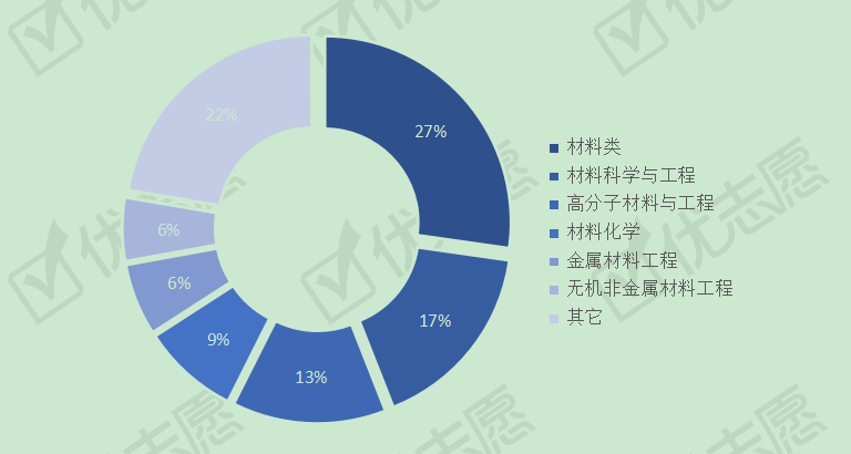 材料類專業招生計劃數增長緩慢優秀人才就業不愁