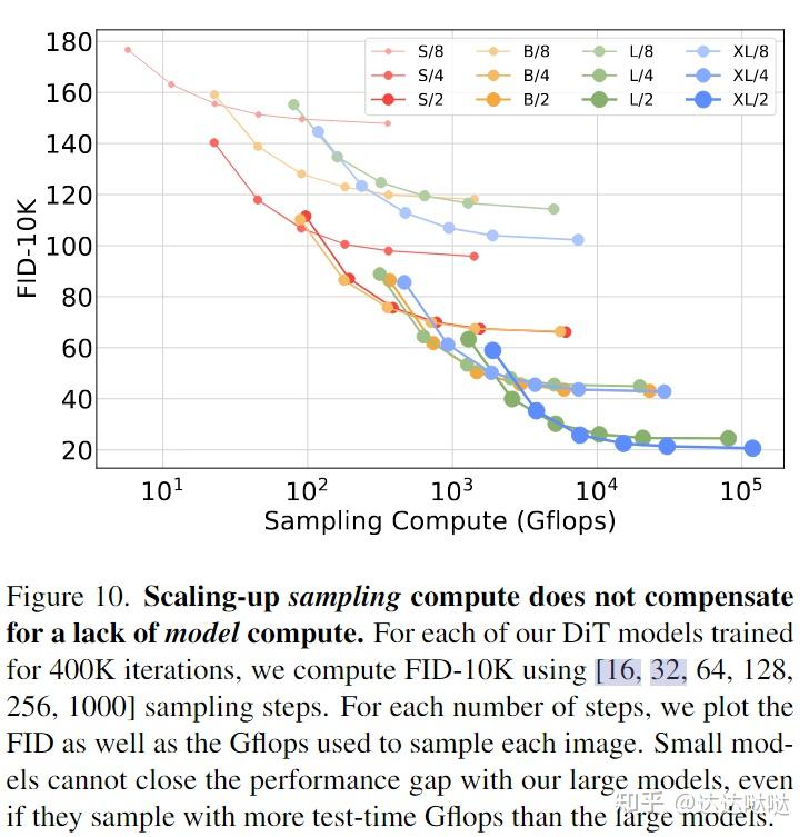 Scalable Diffusion Models with Transformers 论文笔记 - 知乎