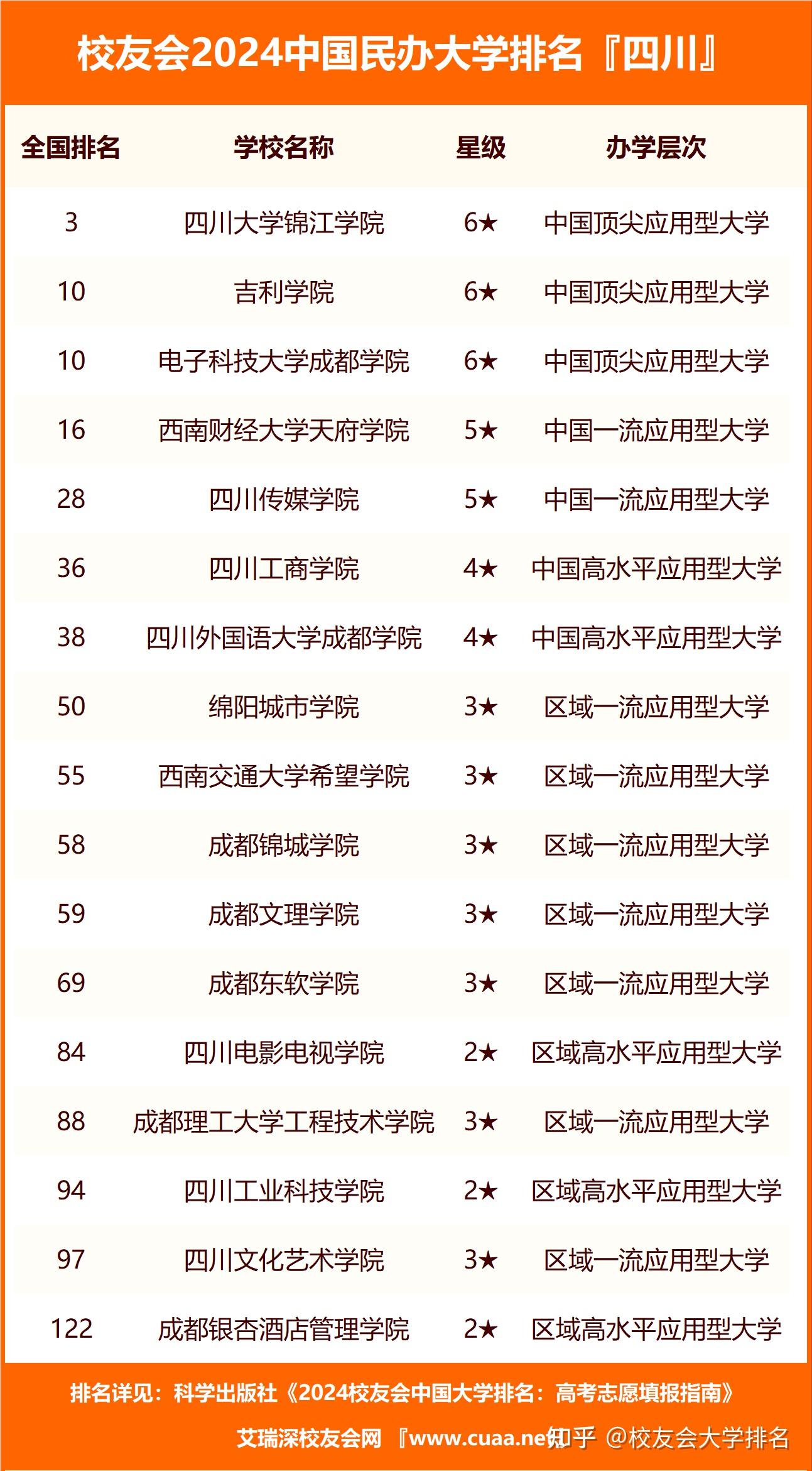 2024四川省民办大学排名四川大学锦江学院第一绵阳城市学院第八