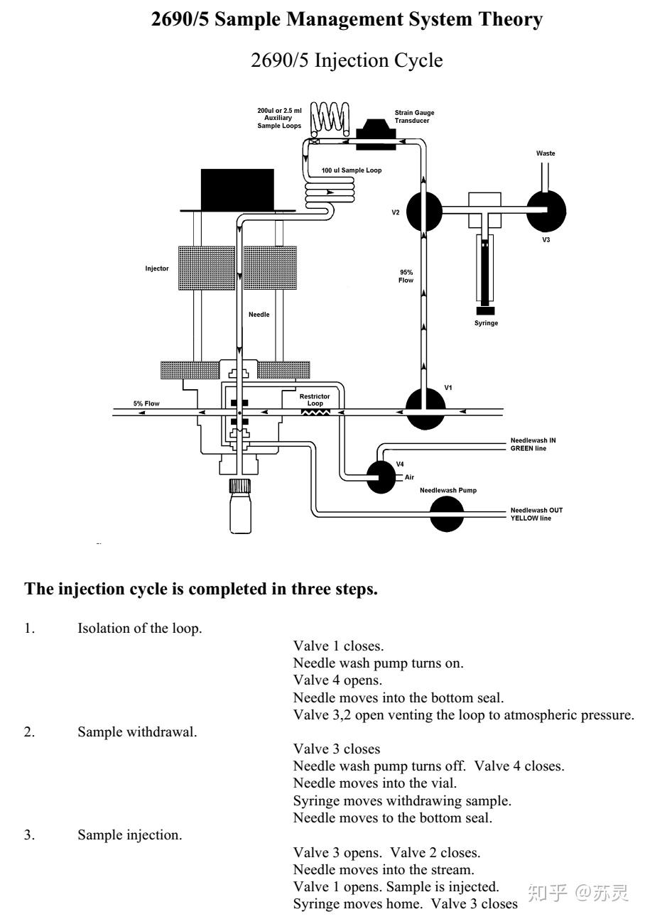 waters 2690/5 user &  troubleshooting guide进样时,样品溶液被吸入
