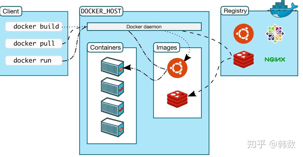 Docker 三要素 :镜像、容器和仓库 Docker 三要素 :镜像、容器和仓库