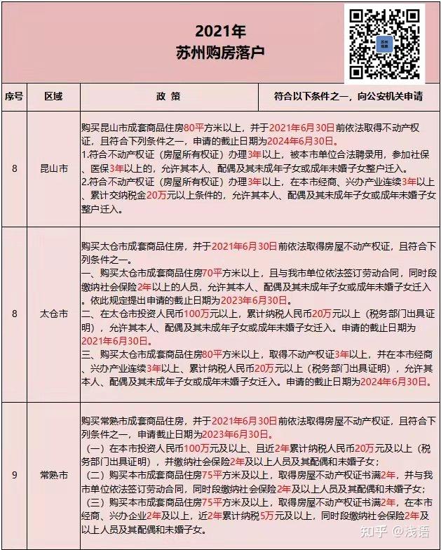 苏州落户政策、限购政策、限售政策、限贷政策、公积金政策、人才优购政策、相城人才证明政策、学区政策 - 知乎
