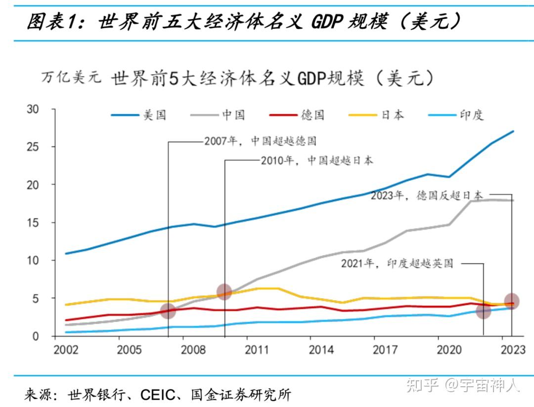 日本产业结构没变,人口结构没变,想让日本由此回归"正常"太难了.