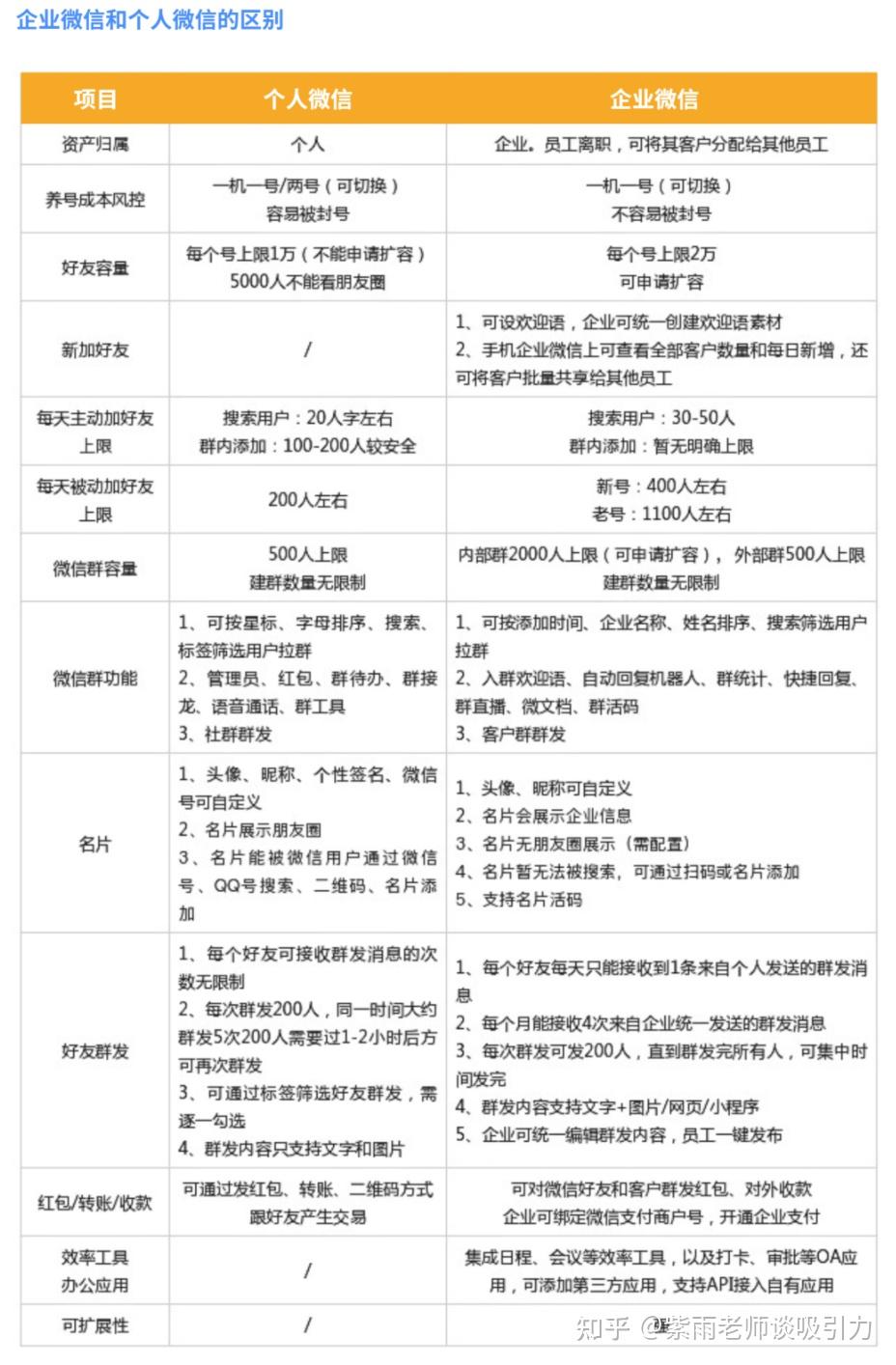 企业微信vs个人微信对比对照一览表