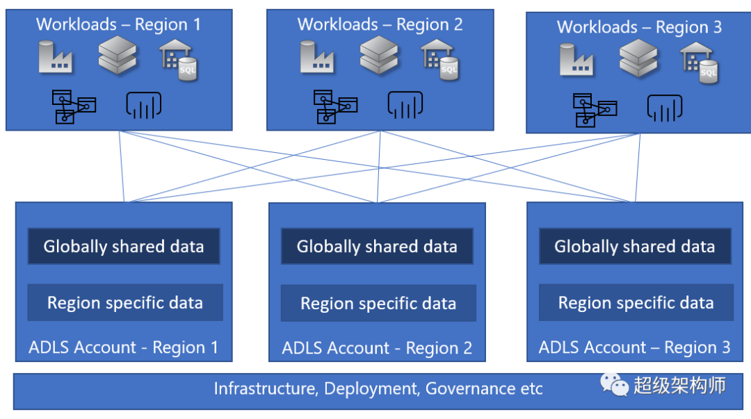 【数据湖架构】Azure Data Lake数据湖指南 - 知乎