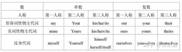 英语代词的特征及用法 - 知乎