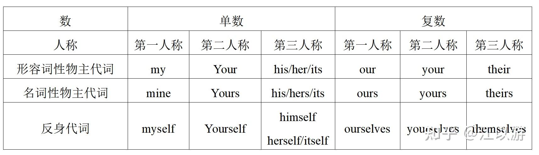 英语代词的特征及用法 - 知乎