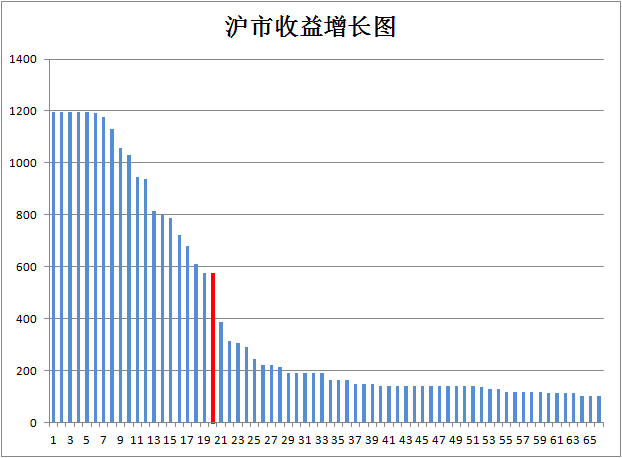 和每增加一万元成本对应的收益增长额度(纵坐标,元)做收益增长柱状图