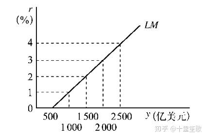 宏观经济学第三章第四节lm曲线