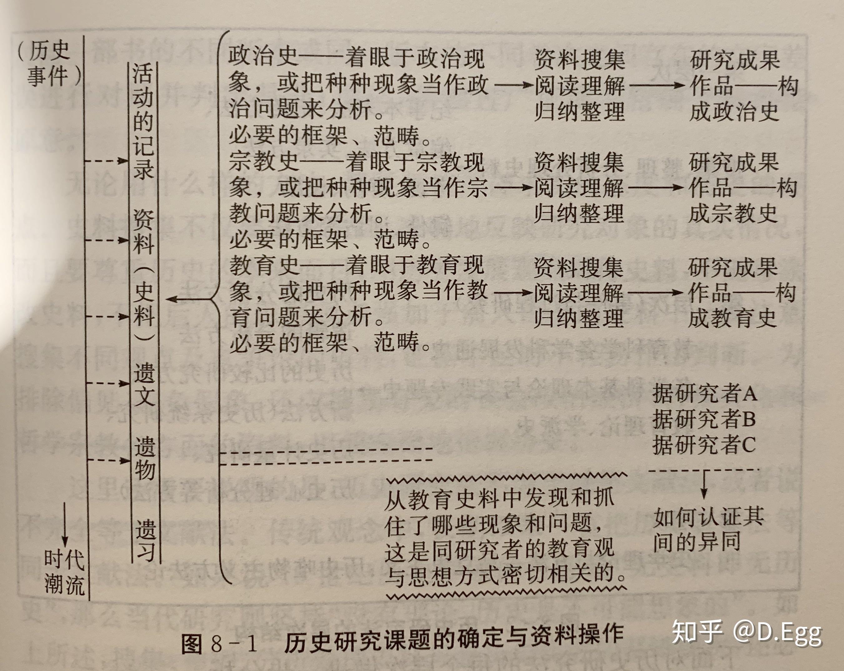 教育科学的历史研究法丨教育学笔记