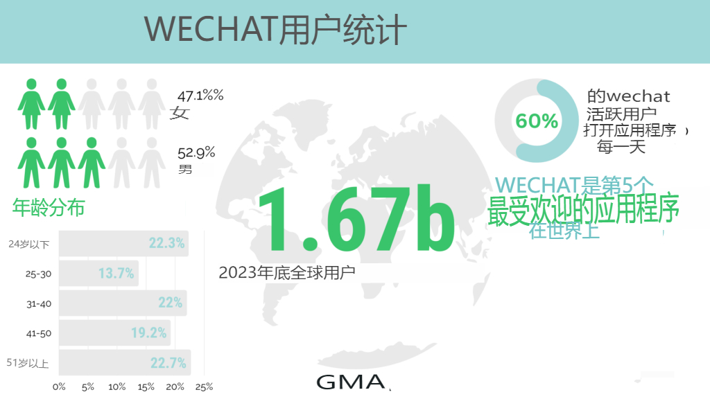 微信用户人群统计