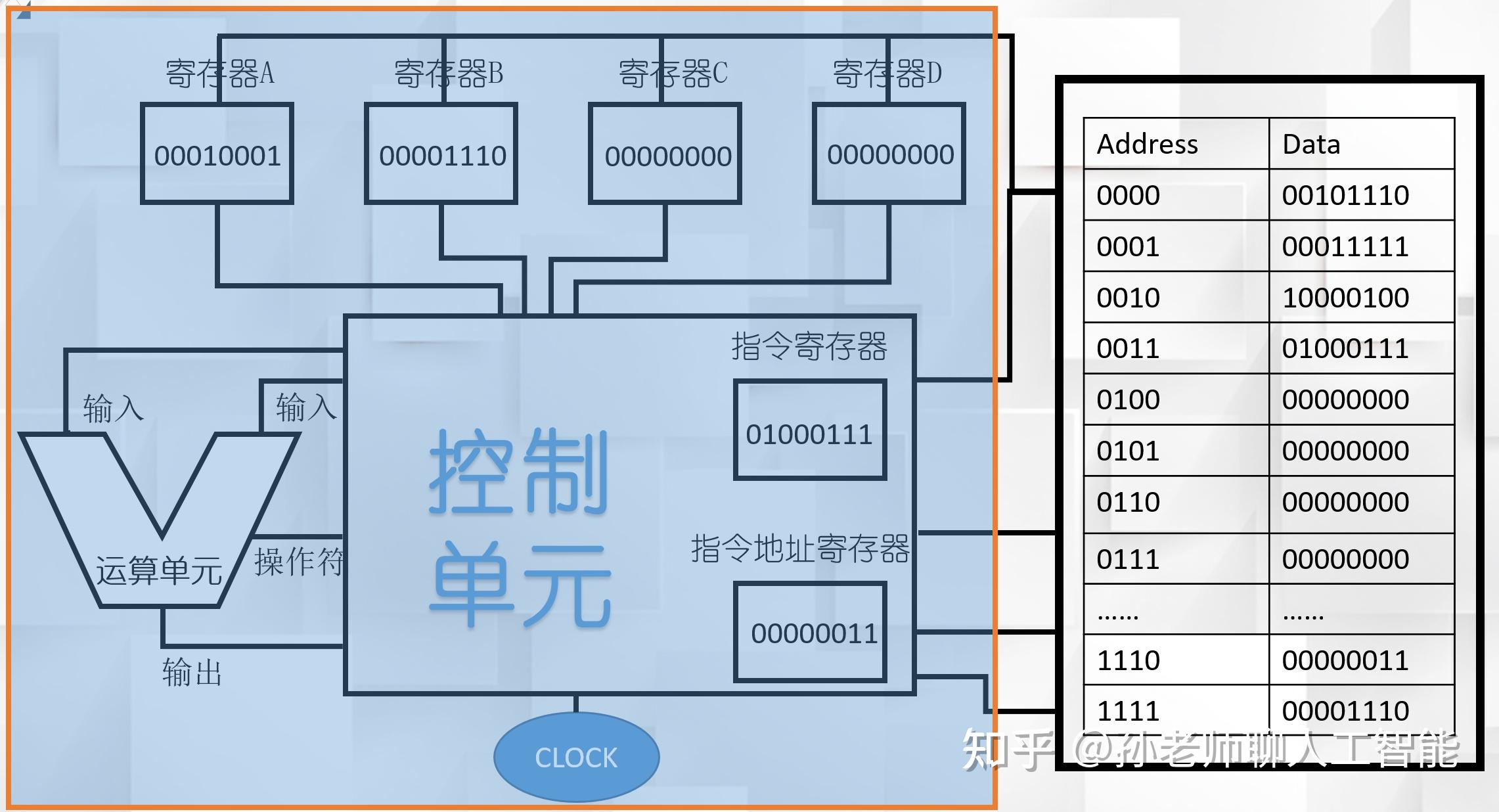 CPU的工作原理6——组建CPU - 知乎