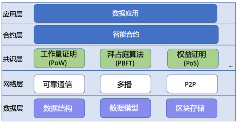 3 区块链简介及体系架构