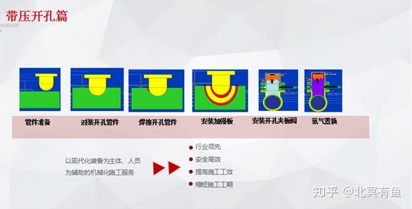 做一名合格管道守护者之带压开孔 - 知乎