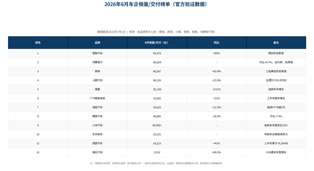 6月销量出炉:零跑9.3万登顶,蔚来小鹏齐破4万