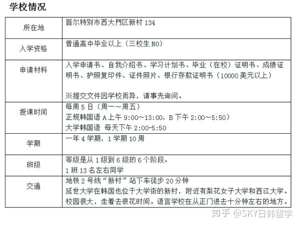 韩国语学堂大起底之 延世大学 首尔 语学院 知乎