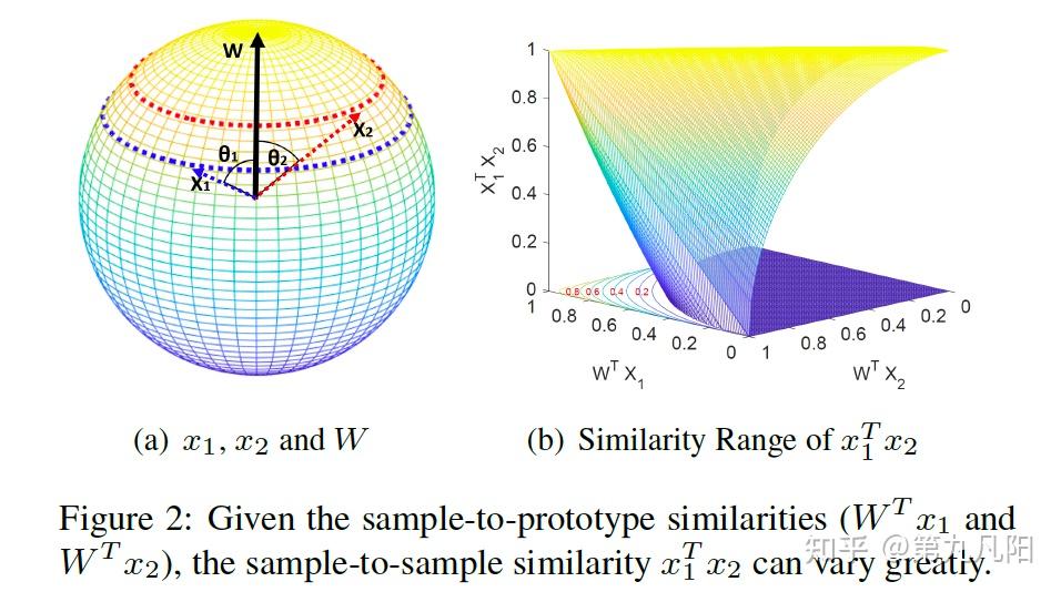 [人脸识别论文阅读] VPL: Variational Prototype Learning for Deep Face ...