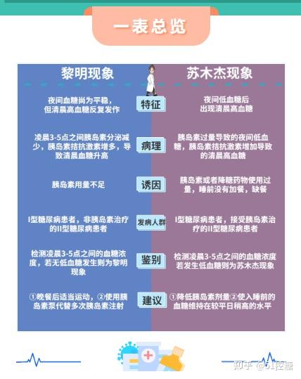 "黎明现象"和"苏木杰现象"的区别