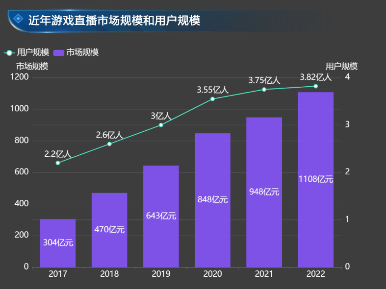 游戏直播数据分析2023年1季度游戏主播人数达1247万人时长60286百年