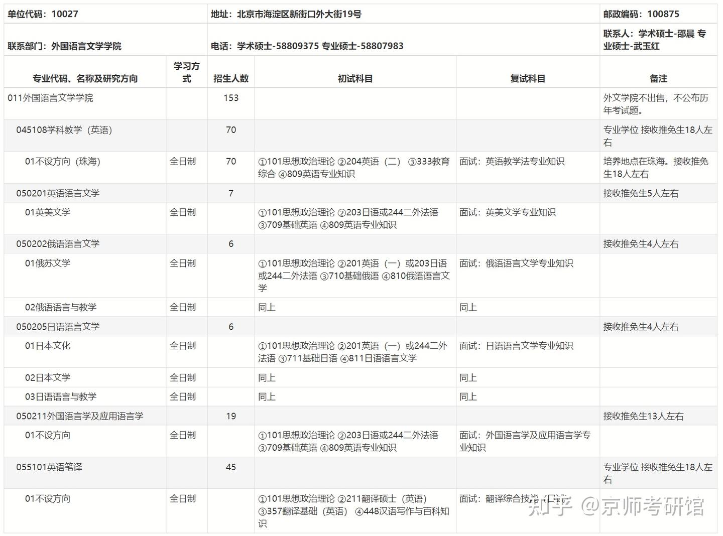 2025年北京师范大学外国语言文学学院考研招生专业、考试科目、招生人数、考试大纲 - 知乎