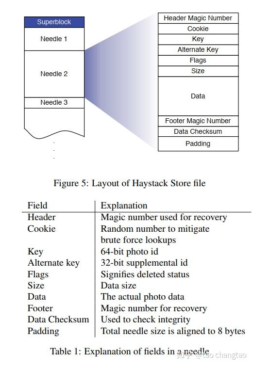 facebook的小文件存储系统haystack分析