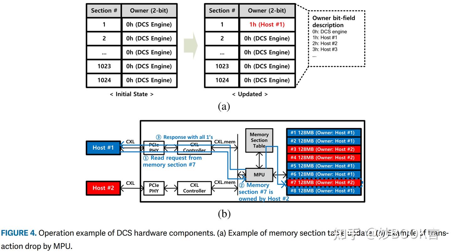 Dynamic Capacity Service for Improving CXL Pooled Memory Efficiency——论文 ...