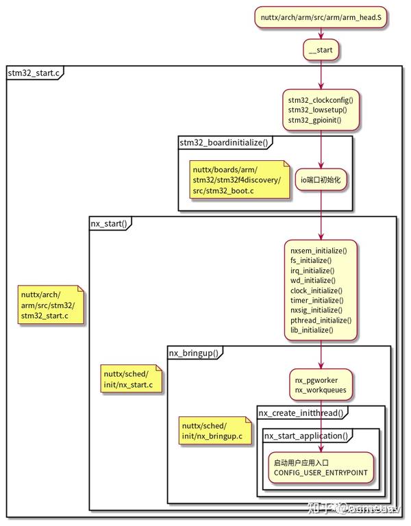 AcmeIot-4-Nuttx系统启动流程 - 知乎