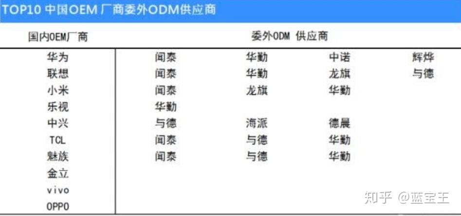 举例谈谈电子产品OEM、ODM及自研的区别 - 知乎