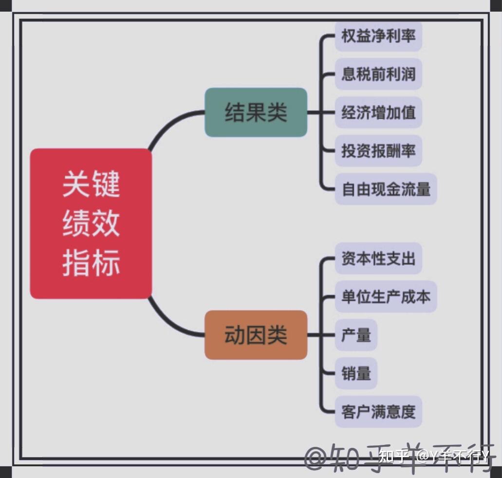 羊趣讲财管 结果指标和动因指标有何区别？ 知乎 9005